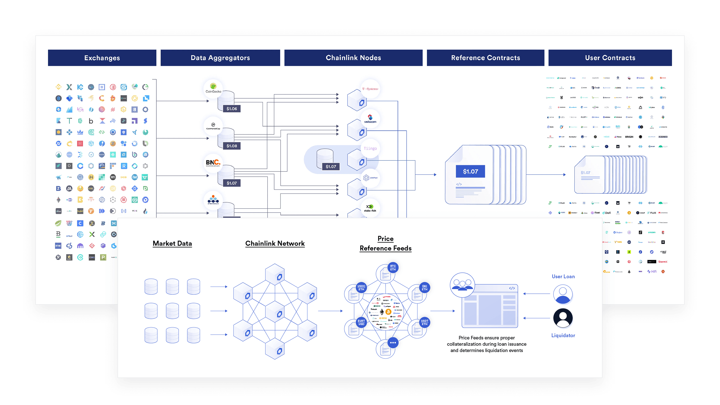 Diagram of how external market data becomes on-chain price feeds