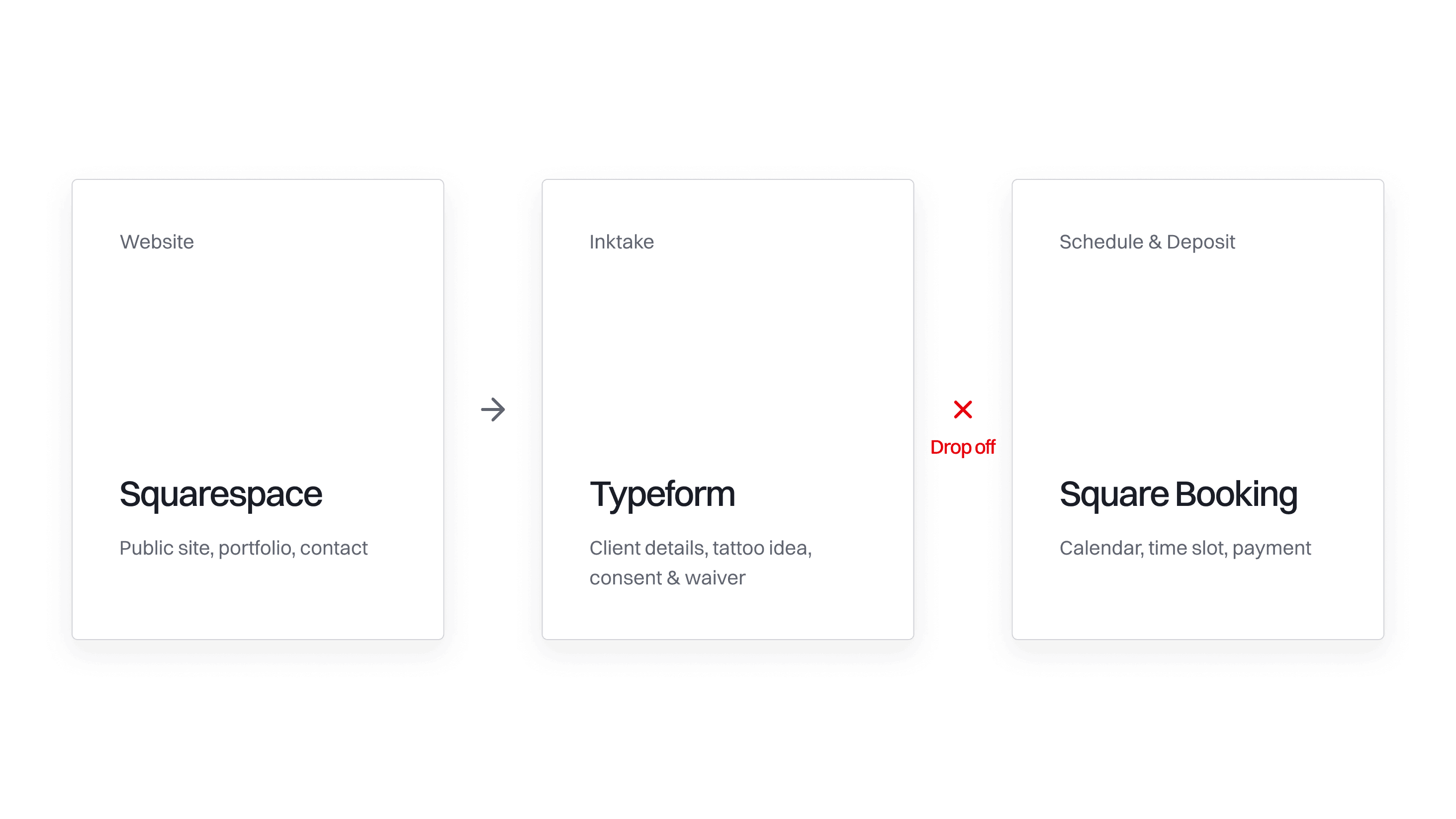 Diagram of the existing booking flow split across Squarespace, Typeform, and Square Booking